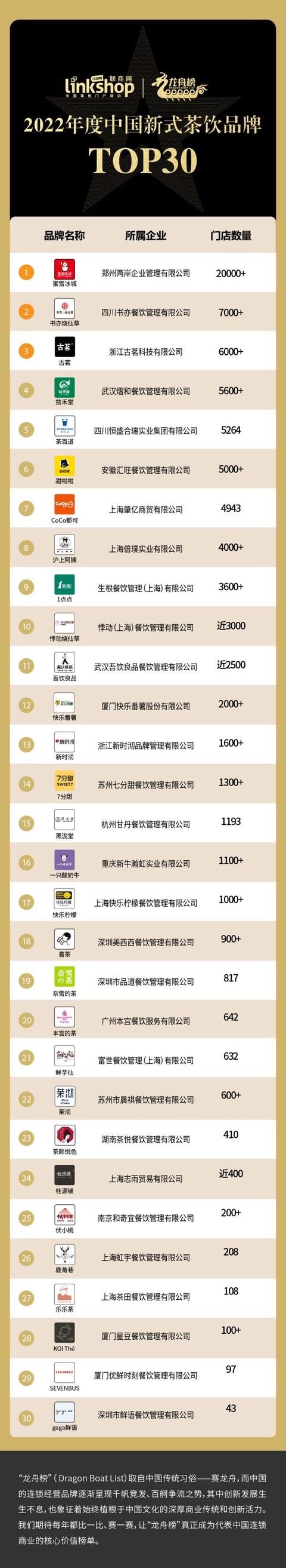 什么奶茶店品牌好，2022年度中国新式茶饮品牌TOP30
