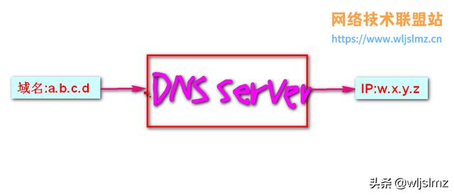 静态dns是怎么得到的，7张图详解域名系统DNS