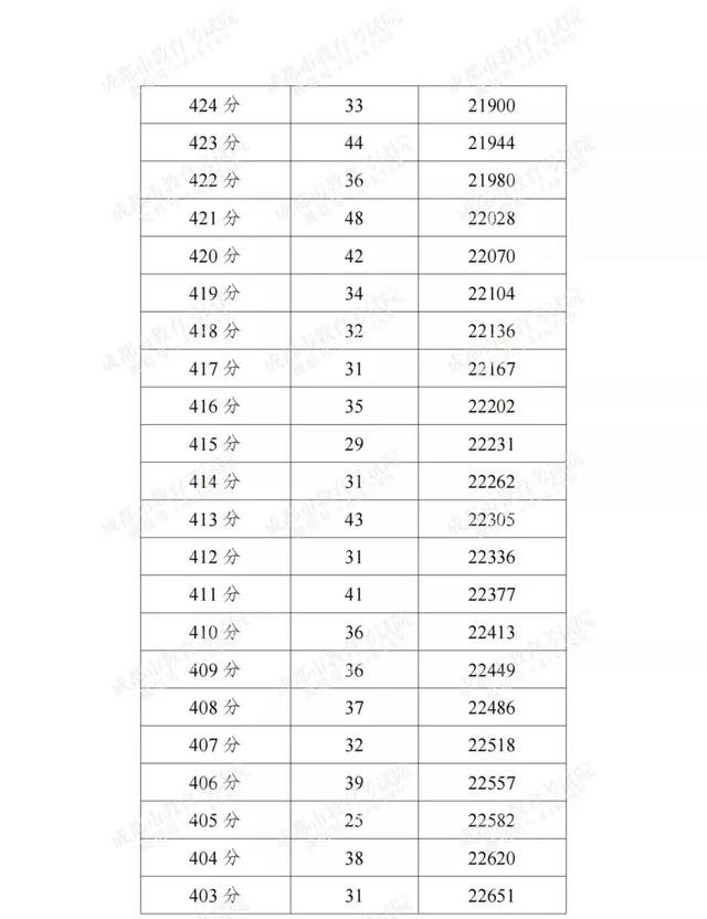 成都高中录取分数线2022，成都多区县2022中考分数线及分段表公布（2022成都各学校中考分数线）
