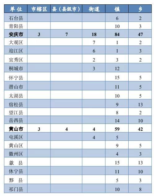 安徽有多少个县，安徽十二个区域划分（安徽省县级城市实力榜Top20）