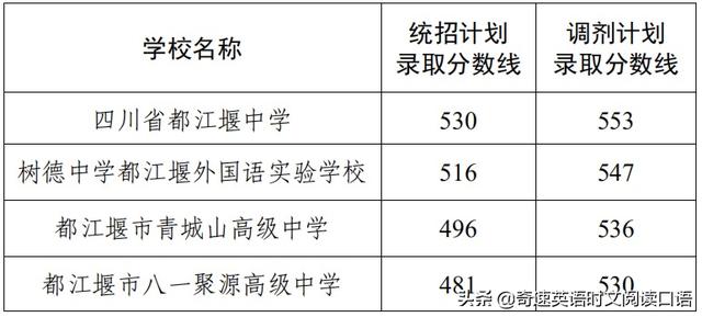 2022成都中考各学校录取分数线，成都市2022年中考高中录取分数线（2023成都中考各高中录取分数线汇总）