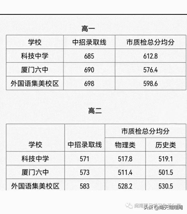 厦门三所名校签约岛外办学，厦门岛外学校的办学成绩没有想象中那么差