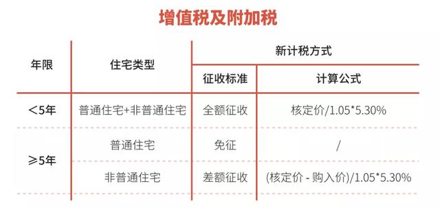 上海二手房税费，上海二手房交易税费是多少（上海买房税费及普通住宅标准一览表）