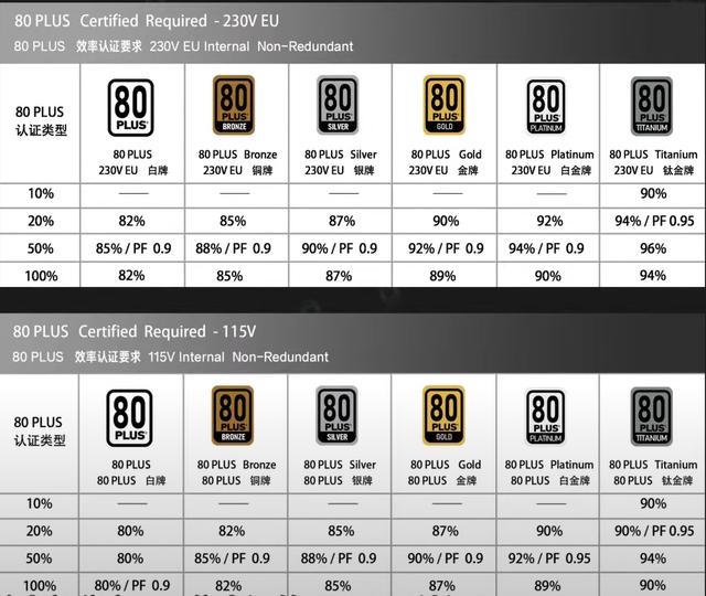 电源金牌和没牌有什么区别，金牌电源一定比铜牌电源好