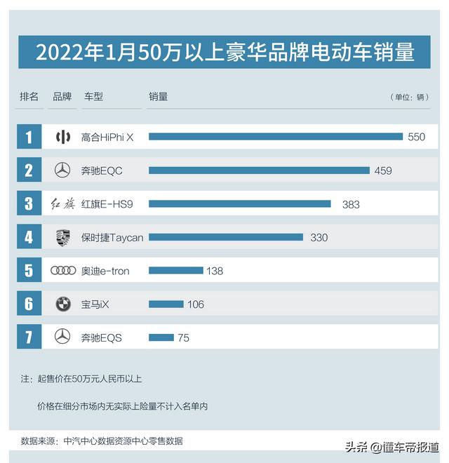 50万以上电动车最新销量榜，高合电动汽车2022年销量