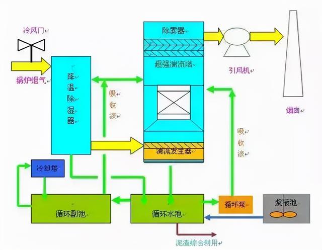 半干法脱硫流程图，现运行的各种脱硫工艺流程图汇总