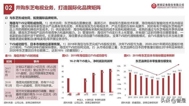 海信视像行业分析，海信视像研究报告