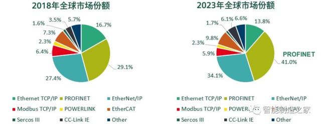 以太网控制器是什么，西门子profinet通讯是什么协议（STM32单片机基础知识）