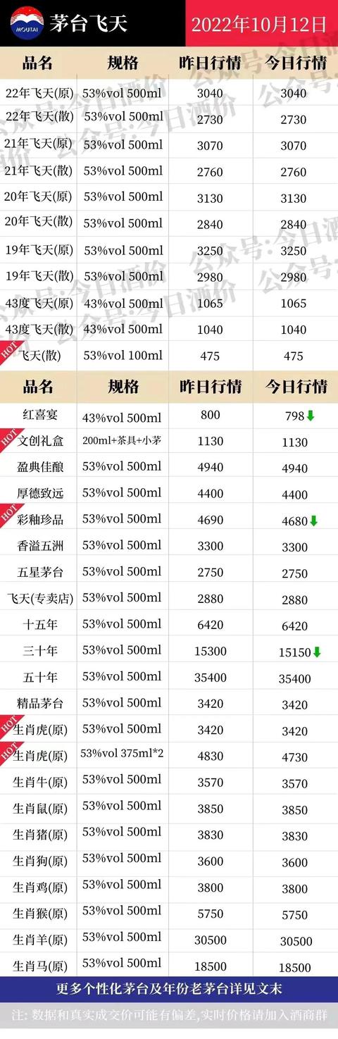 茅台今天行情价格表，飞天茅台今日寄卖行情