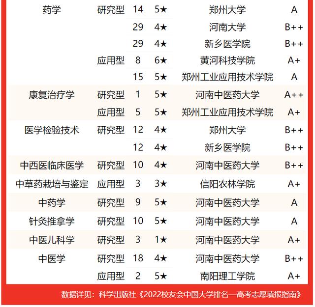 河南郑州大学排名及分数线，2022河南省大学一流专业排名