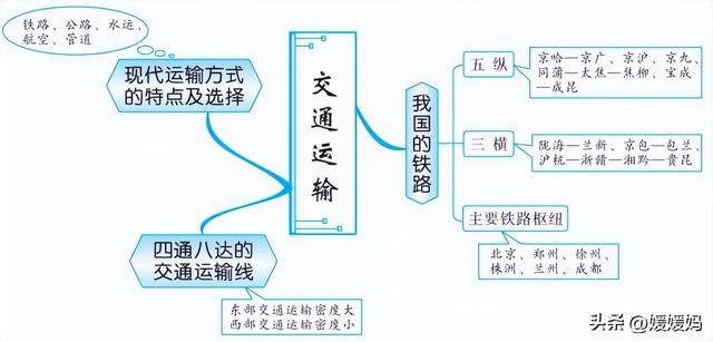 初中地理思维导图，初中地理思维导图高清图（初中地理所有知识思维导图梳理）