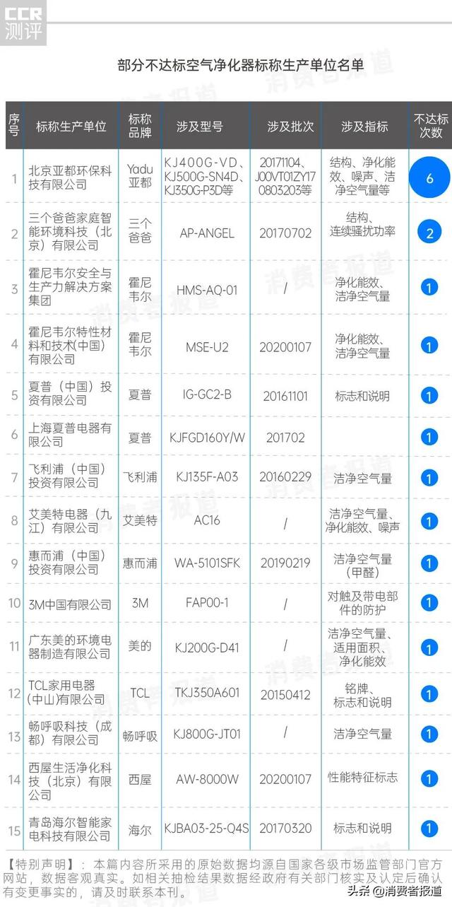 315曝光空气净化器名单，315曝光不好的空气净化器（亚都、美的、三个爸爸上榜；CADR指标值得注意）