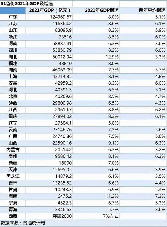 31省gdp排名，21年全国省份gdp排行（2023年31省份GDP增速目标谁最高）