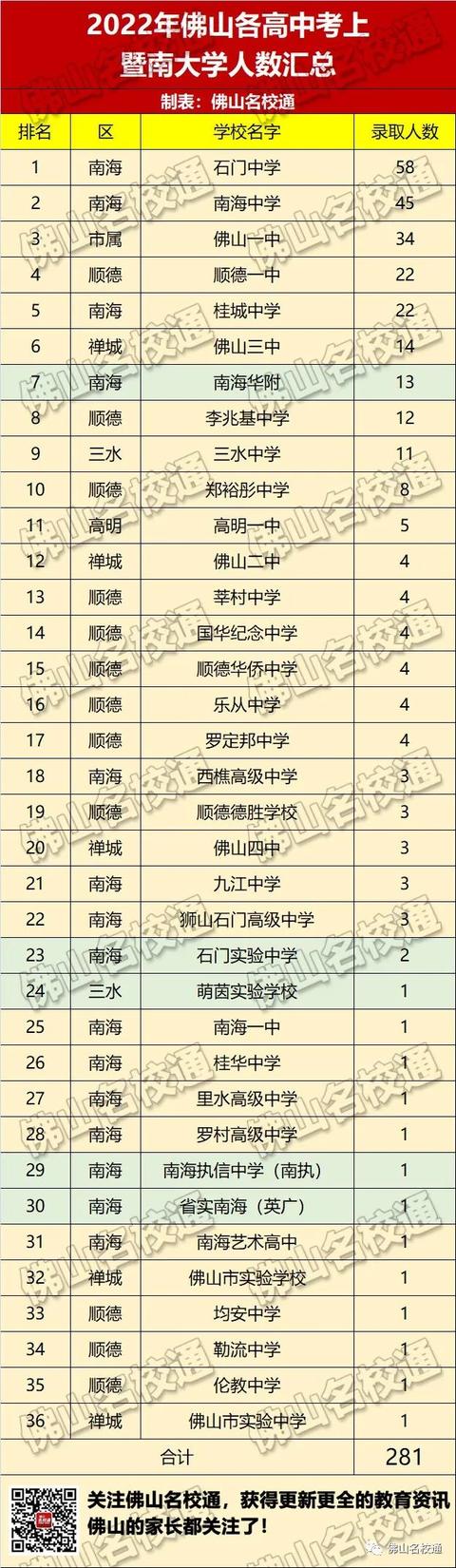 佛山市各高中的高考录取率，佛山19所优质高中2022年高考成绩前瞻