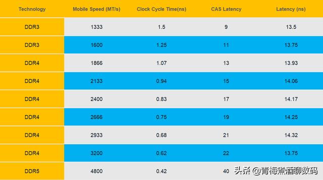 内存频率越高延迟越大，对内存频率的误解