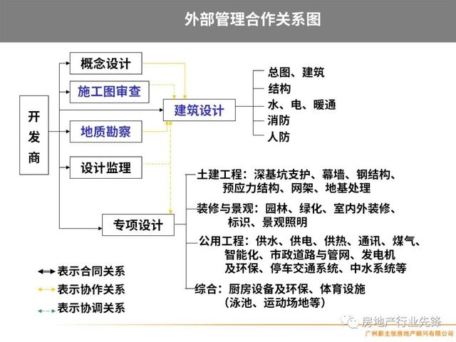 房地产项目管理，房地产项目精细化管理（房地产开发项目管理的核心要点）