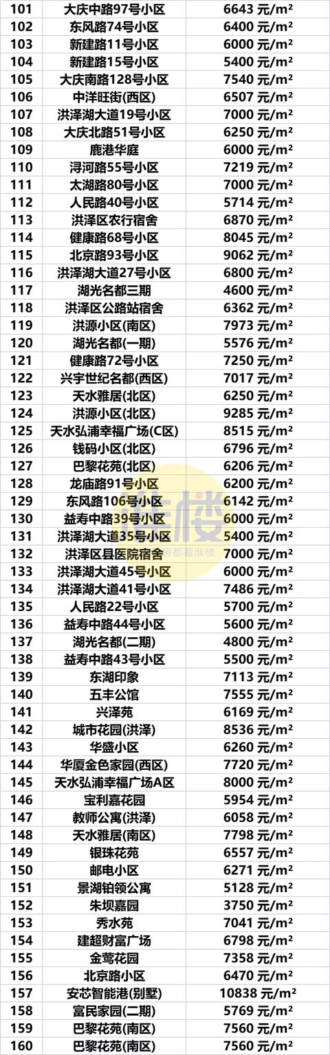 淮安市盱眙房价最新价格表，淮安区涨洪泽涨