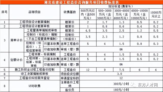 全过程咨询收费标准，建设工程造价咨询收费标准