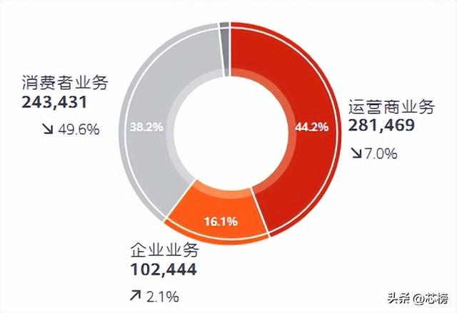 华为营收400亿，营收同比降低100亿