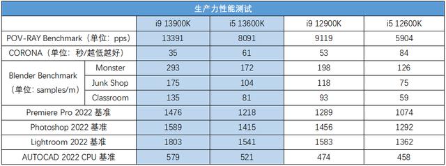 intel13代，intel 13代酷睿处理器图形性能（13代酷睿+RTX）