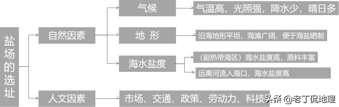 我国著名的盐场，这4个地方比较出名