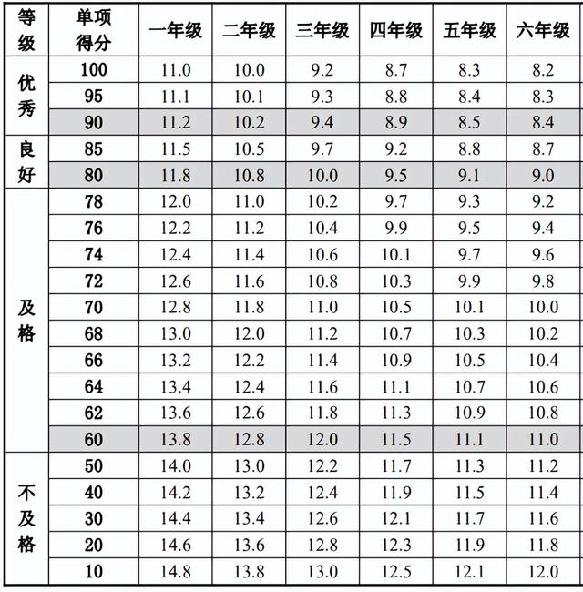 小学生体质健康标准，小学生体质健康标准是多少（小学生体质健康标准）