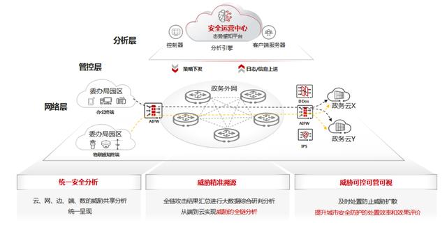 华为监控网络技术，华为云网安一体解决方案