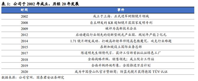 近几年镜片行业现状，2022年中国眼镜行业市场现状及发展前景预测分析