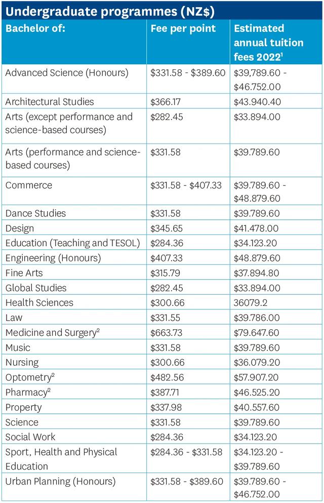 新西兰八大名校学费，2022年新西兰8所国立大学学费汇总（新西兰留学八大名校你都知道吗）