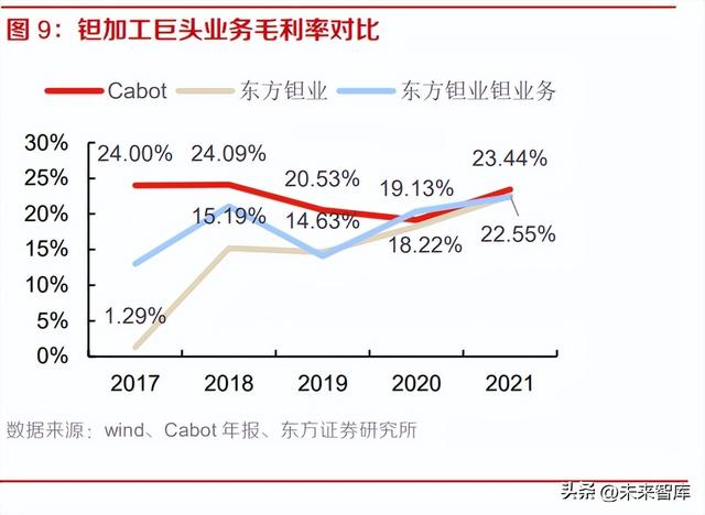 钽的价格指数，钽行业深度研究