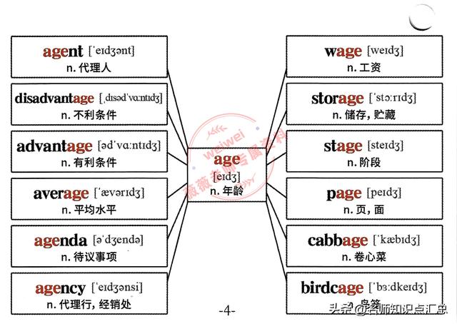 英语单词思维导图，428张英语单词思维导图