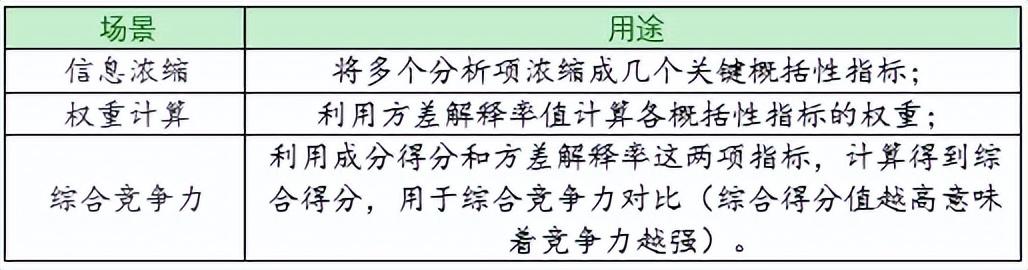 spss主成分分析，spss进行主成分分析的简要操作