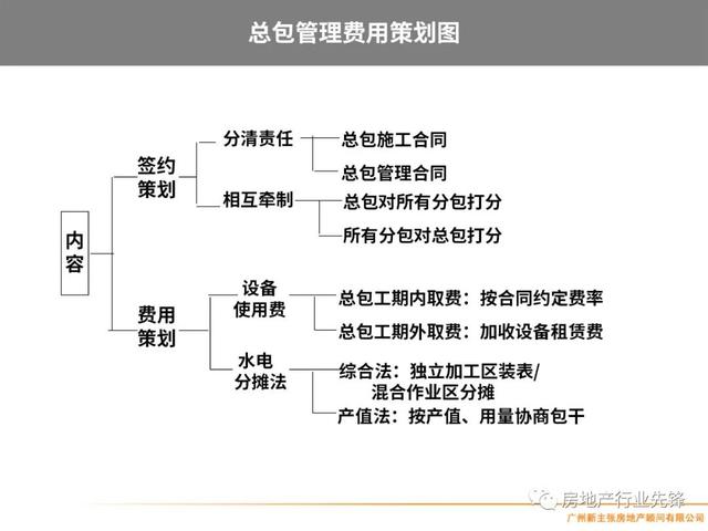 房地产项目管理，房地产项目精细化管理（房地产开发项目管理的核心要点）