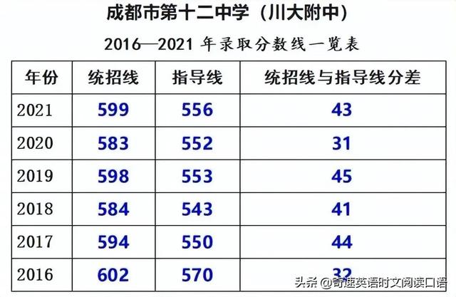 2022成都中考各学校录取分数线，成都市2022年中考高中录取分数线（2023成都中考各高中录取分数线汇总）