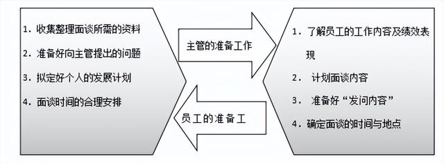 kpi考核的几大指标，绩效考核只知道KPI