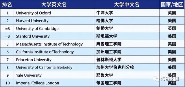 泰晤士报世界大学排名，泰晤士世界大学排名2022完整榜单（清华北大位列泰晤士高等教育世界大学排行榜20强）