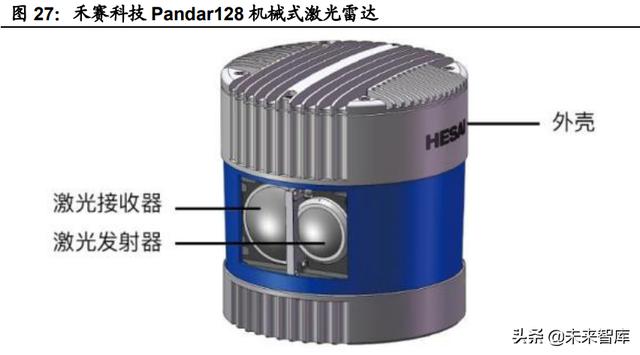 汽车激光雷达国内龙头企业，汽车激光雷达行业专题研究
