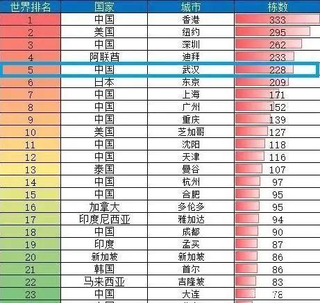 武汉现有第一高楼，命运多舛的4座“武汉第一高楼”