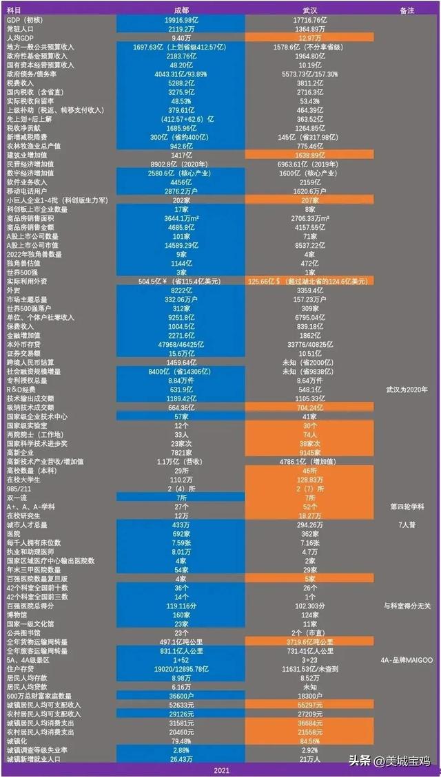 成都和武汉对比哪个城市更大，武汉综合实力对比