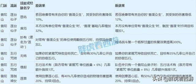 梦幻西游4月门派大改讲解，4月18门派调整详细内容