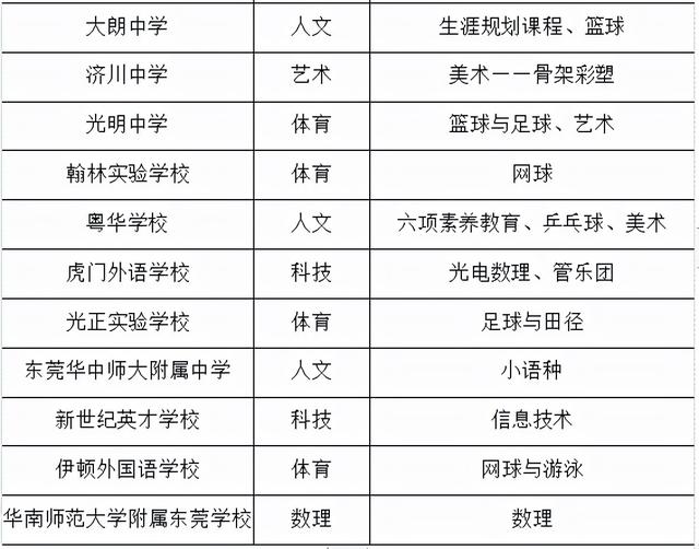 东莞最好公办中学排名，东莞这8所中学上榜