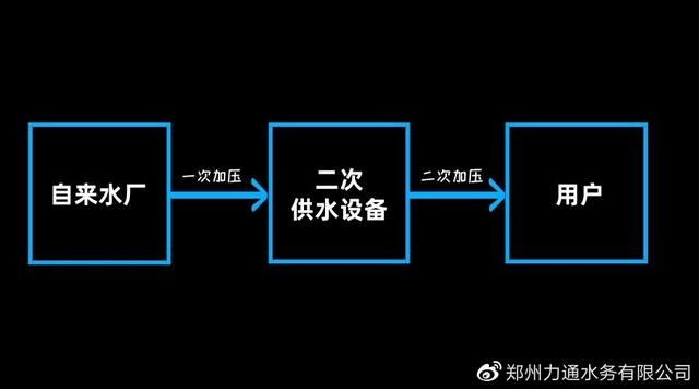 一次供水和二次供水有什么区别，一次供水与二次供水，2区别