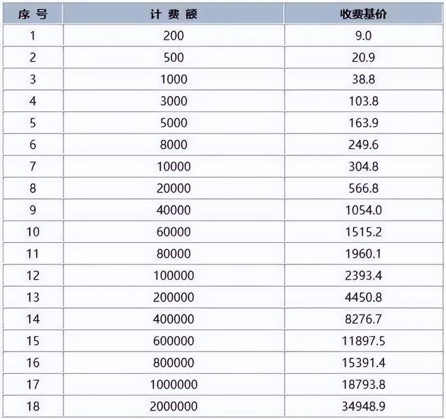 建设工程规费取费标准，建设项目工程建设其他费的计费依据和取费标准