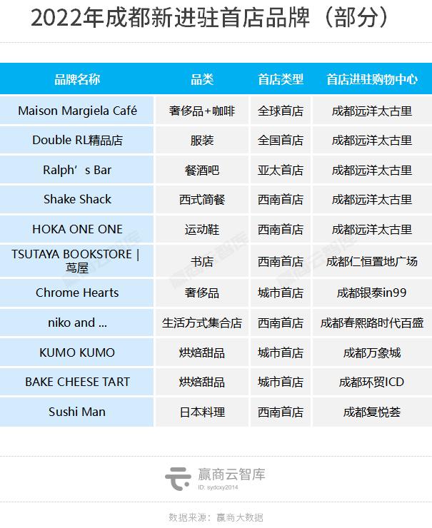 最新成都商业市场报告，掉队的成都反弹力UP2022城市商业力排行榜