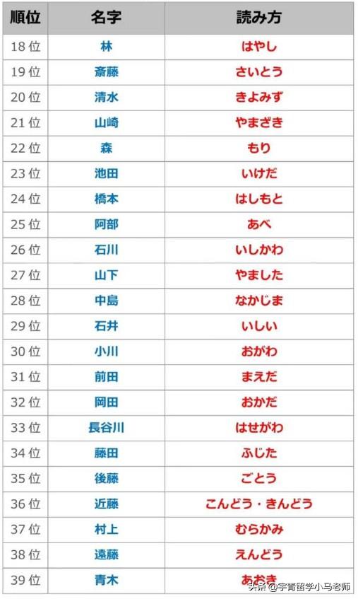 日语常用姓氏，日本常见的100姓氏排名及读音对照表
