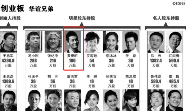 黄晓明身家过亿，黄晓明离婚的关注率（第一次投资就净赚几千万）