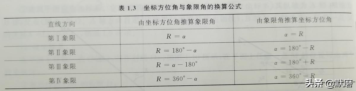 坐标正反算是什么意思，坐标正反算