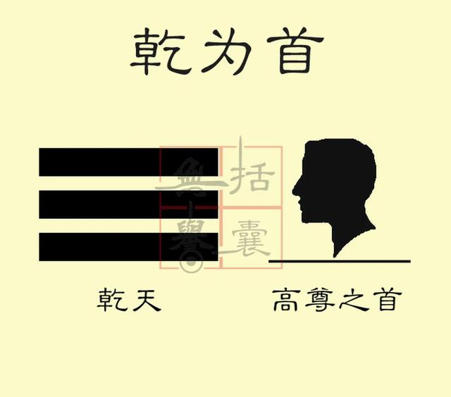 八卦巽上乾下，八卦与人体乾首