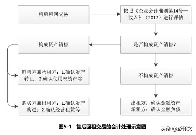 最新租赁准则会计处理，租赁业务会计核算与税务处理指导手册