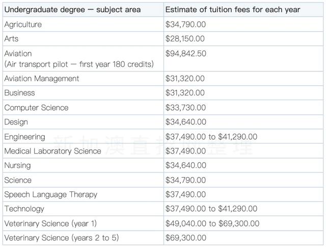 新西兰八大名校学费，2022年新西兰8所国立大学学费汇总（新西兰留学八大名校你都知道吗）